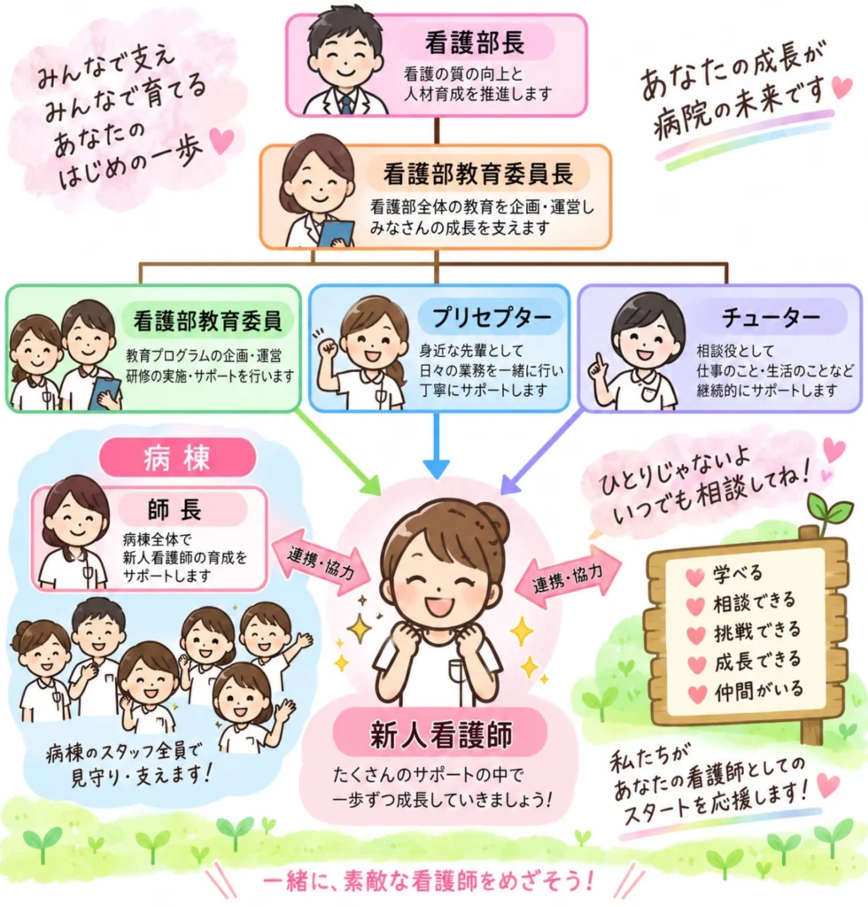 看護部　教育体制
