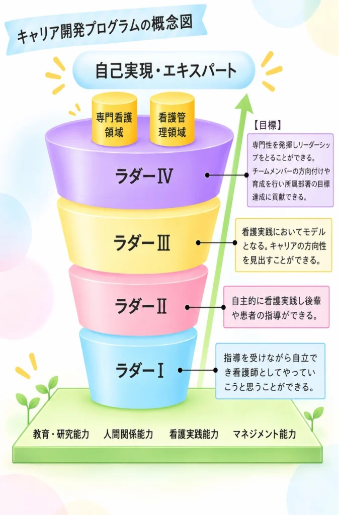 キャリア開発ラダー